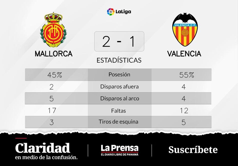 Mallorca aprieta la victoria en el segundo tiempo y le gana a Valencia