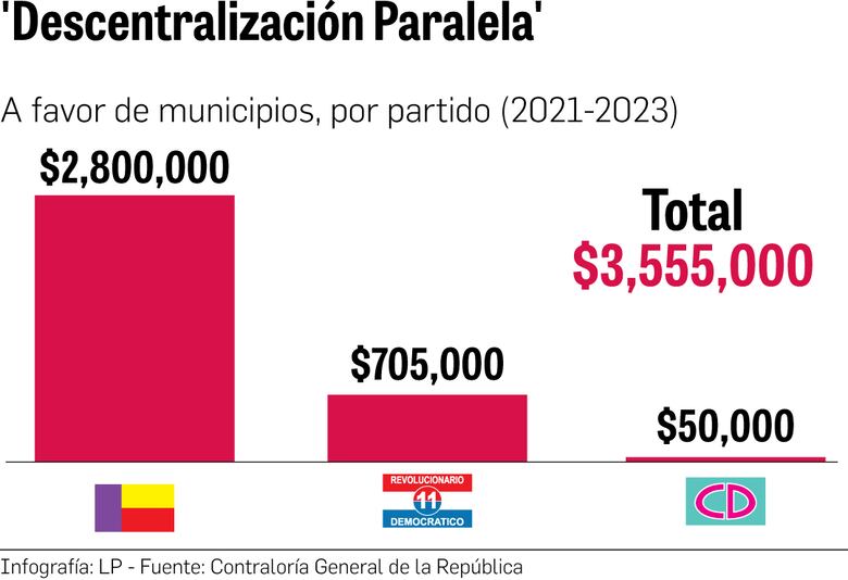 En Coclé, el 73% de los fondos de la descentralización paralela son para el PRD