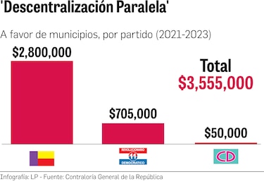 En Coclé, el 73% de los fondos de la descentralización paralela son para el PRD