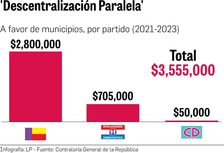 En Coclé, el 73% de los fondos de la descentralización paralela son para el PRD