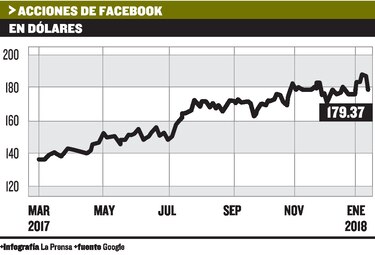Acciones de Facebook caen por cambios en el flujo de información