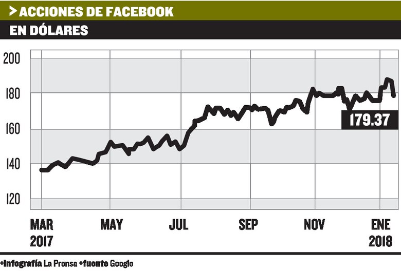 Acciones de Facebook caen por cambios en el flujo de información