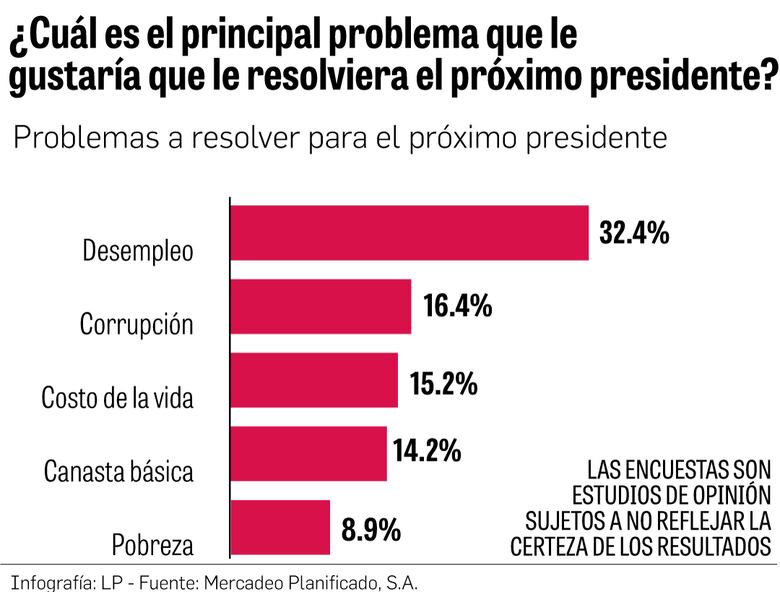 Alerta candidatos: Estos son los principales problemas para los electores