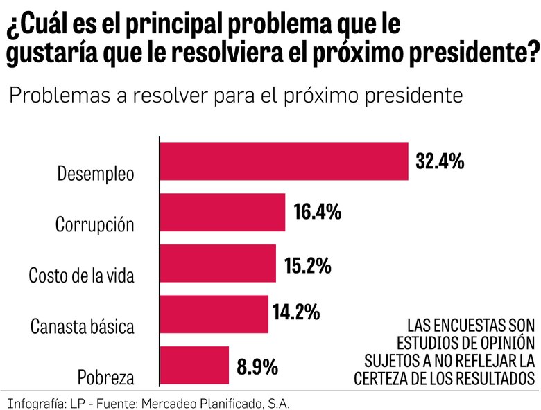 Alerta candidatos: Estos son los principales problemas para los electores