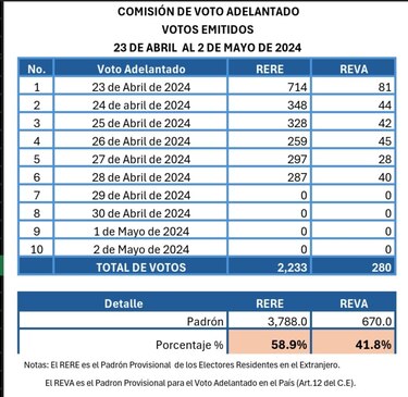 Voto adelantado: más de 2 mil 500 personas han participado de este proceso
