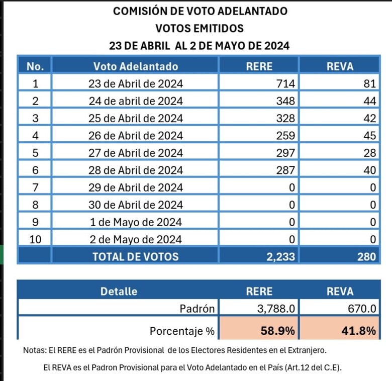 Voto adelantado: más de 2 mil 500 personas han participado de este proceso