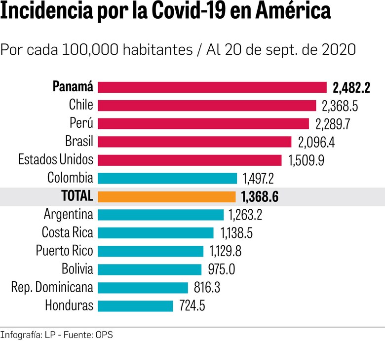 Panamá, aún en riesgo de reaceleración del virus