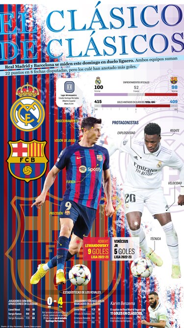 El clásico de clásicos: Barcelona vs Real Madrid
