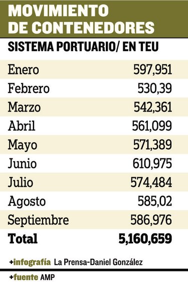 Carga crece 12.6%