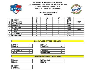 Veraguas logra su primera victoria; Panamá Oeste sigue con buen paso