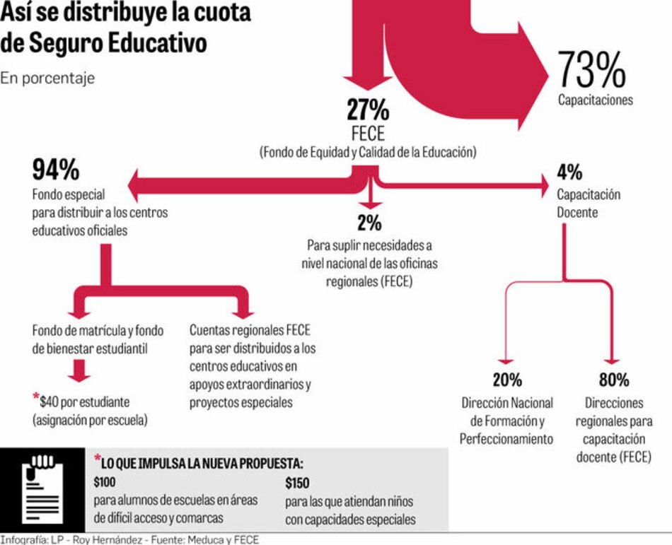 Meduca propone elevar el FECE en algunas escuelas