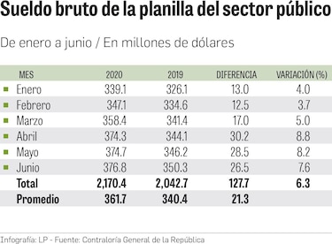 La planilla llega a los $2,170 millones