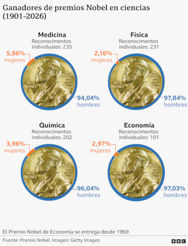 30 premios en 125 años: por qué menos del 4% de los Nobel de ciencia han sido para mujeres