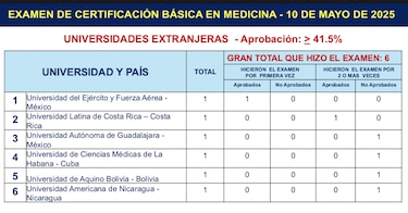 Certificación médica 2025: Pocos graduados de universidades extranjeras logran aprobar