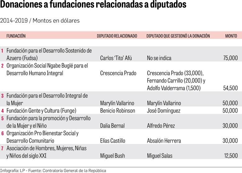 Los años dorados de las donaciones