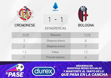 Cremonese empata ante Bologna por 1-1