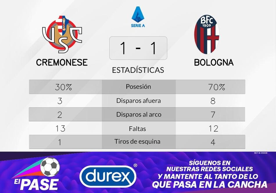 Cremonese empata ante Bologna por 1-1