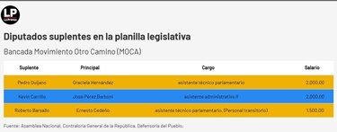 Diputados suplentes o funcionarios eventuales: la Asamblea tendrá que explicar a la fiscalía el uso de la planilla 002