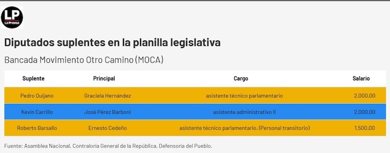 Diputados suplentes o funcionarios eventuales: la Asamblea tendrá que explicar a la fiscalía el uso de la planilla 002