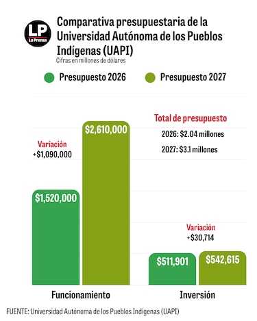 $3.1 millones en presupuesto para 2027, para una universidad con apenas 85 estudiantes