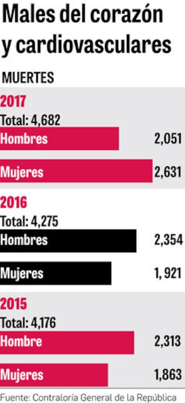 Más panameños mueren por males del corazón