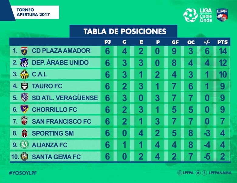 Plaza sigue invicto y líder del torneo Apertura 2017