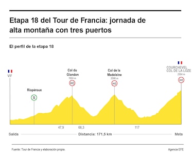 Tour de Francia: Milan saca un doblete del caos, Pogacar entra líder en los Alpes