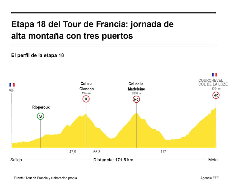 Tour de Francia: Milan saca un doblete del caos, Pogacar entra líder en los Alpes