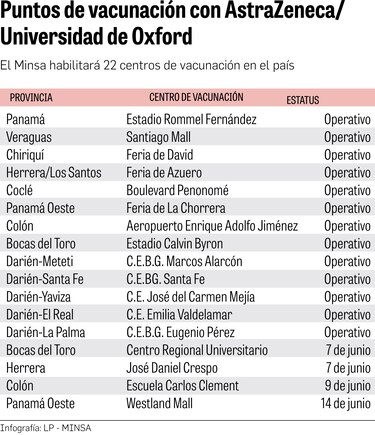 Panamá apuesta a las dosis en reserva de AstraZeneca