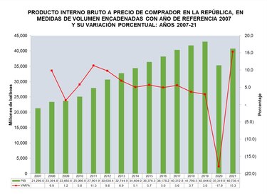El PIB creció 15.3% en el año 2021, Contraloría