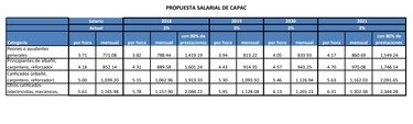 Capac propone aumento salarial de 3% anual