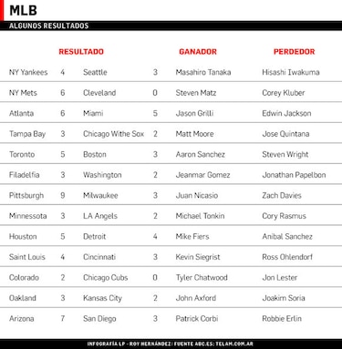 A-Rod pega jonrón en triunfo de los Yankees; Tanaka supera a Iwakuma