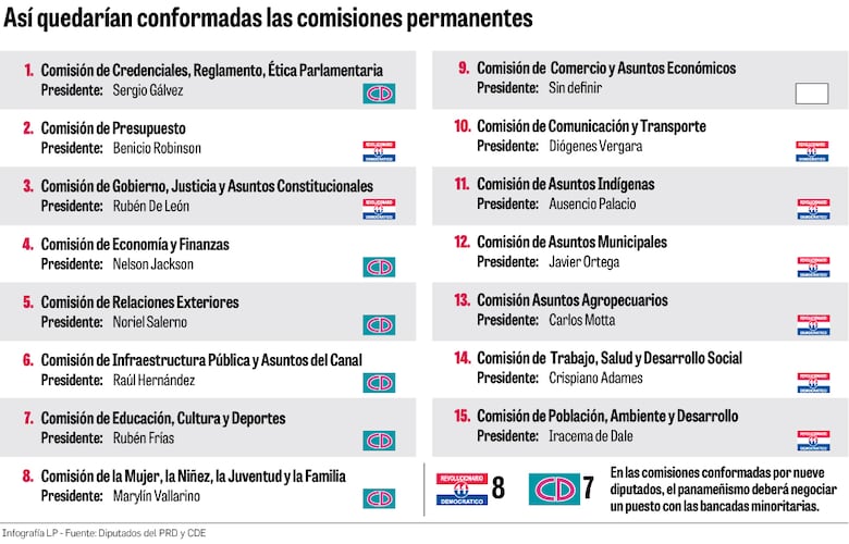 Conformación de comisiones, al pleno de la Asamblea Nacional