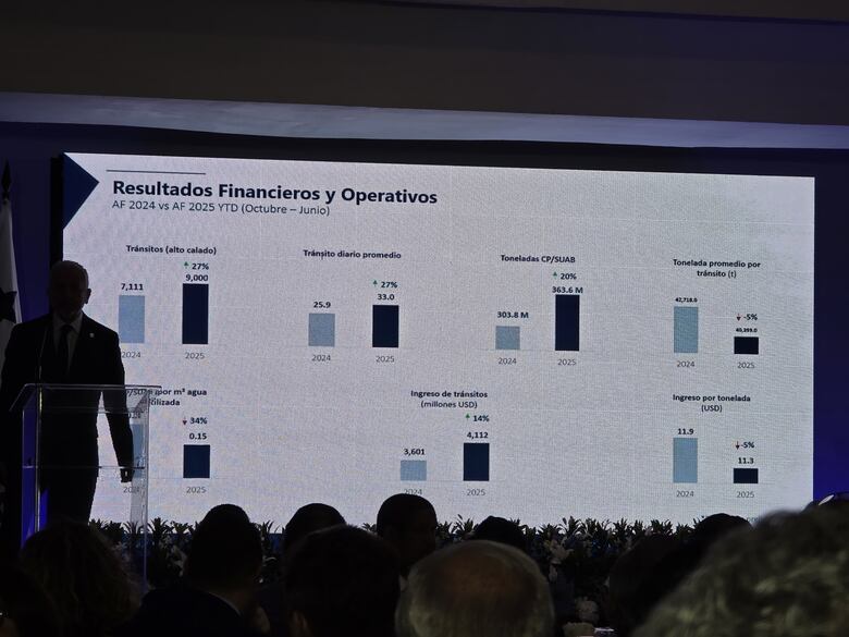 Tránsito acumulado por el Canal de Panamá creció 27% en nueve meses