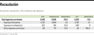 Recaudación de impuestos se estanca