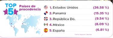 Panameños, entre los turistas que más visitan Medellín en 2026