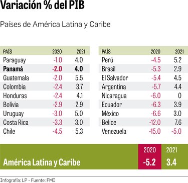 Economía se contraerá en Panamá y el mundo en 2020