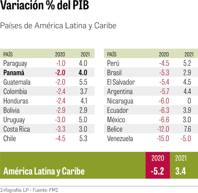 Economía se contraerá en Panamá y el mundo en 2020