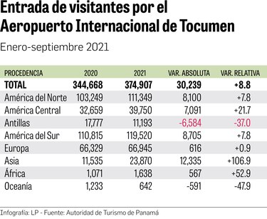 Reservas turísticas están 50% por debajo de 2019