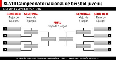 Fedebeis pondrá en práctica nuevo esquema en el béisbol juvenil