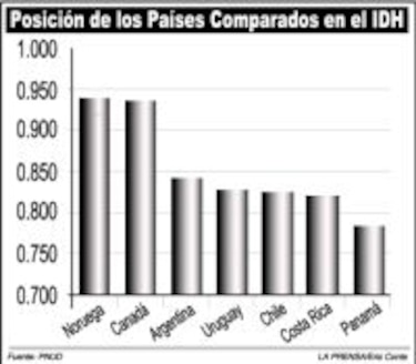 Panamá mide su desarrollo humano
