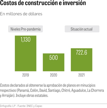 Construcción no se recupera de ‘fuerte caída’ en pandemia