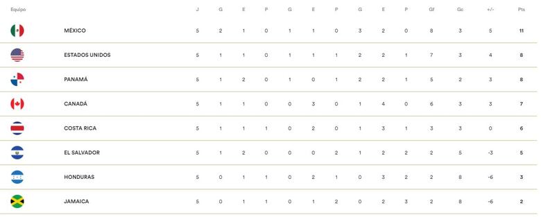 Panamá gana 1-0 y logra su primera victoria ante Estados Unidos en una eliminatoria mundialista