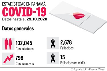 Ocupación de camas de UCI alcanza el 59%