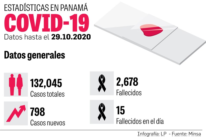 Ocupación de camas de UCI alcanza el 59%