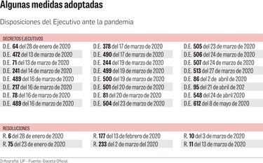 Decretos Ejecutivos para frenar la Covid-19