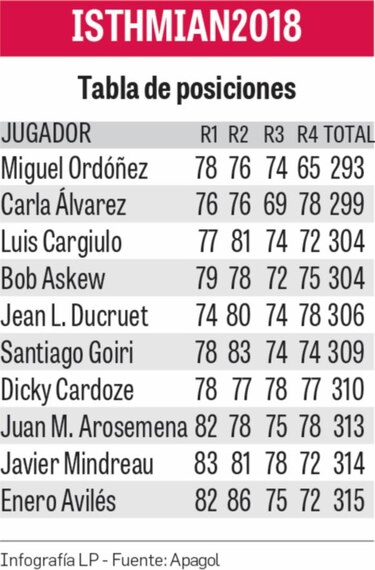 Ordóñez conquista el torneo Isthmian 2018