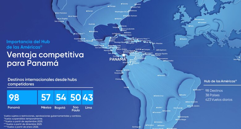 La batalla por los cielos: así compite Panamá contra otros centros de transporte aéreos de Latinoamérica
