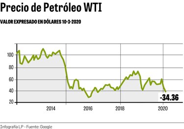 ¿Por qué los consumidores no reciben una baja inmediata del precio del petróleo?