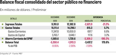 Caída de ingresos y alza de gastos elevan el déficit